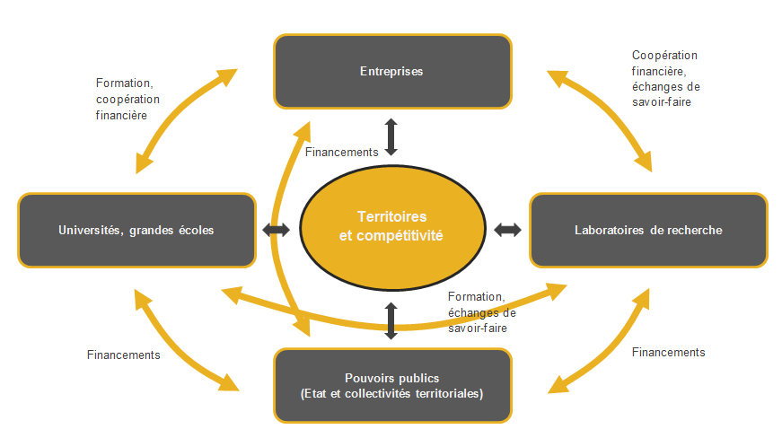 Dynamique territoriale