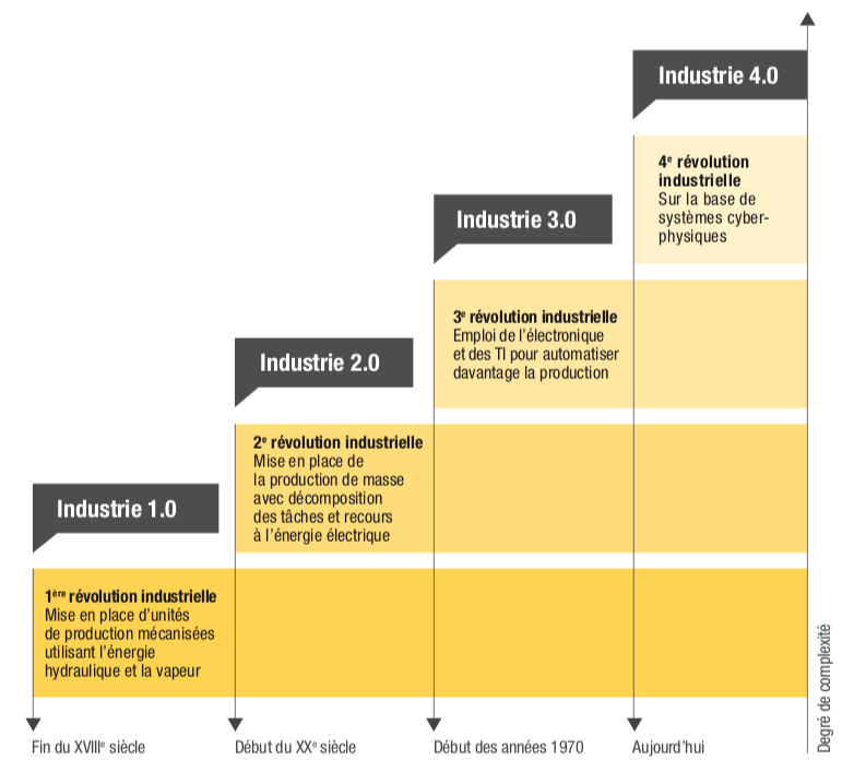 Graphique 1. La révolution industrielle – phases 1 à 4