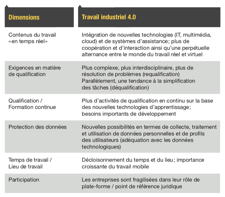 Graphique 4. Changement de la nature du travail