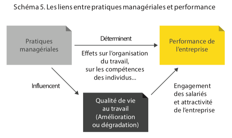 Les liens entre pratiques managériales et performance