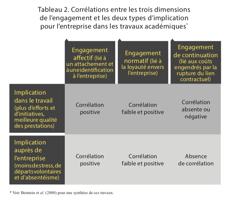 Corrélations entre les trois dimensions de l’engagement et les deux types d’implication pour l’entreprise dans les travaux académiques