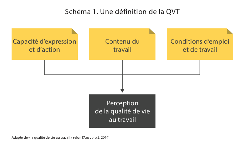 Le bien-être au travail et la QVT : différences et convergences