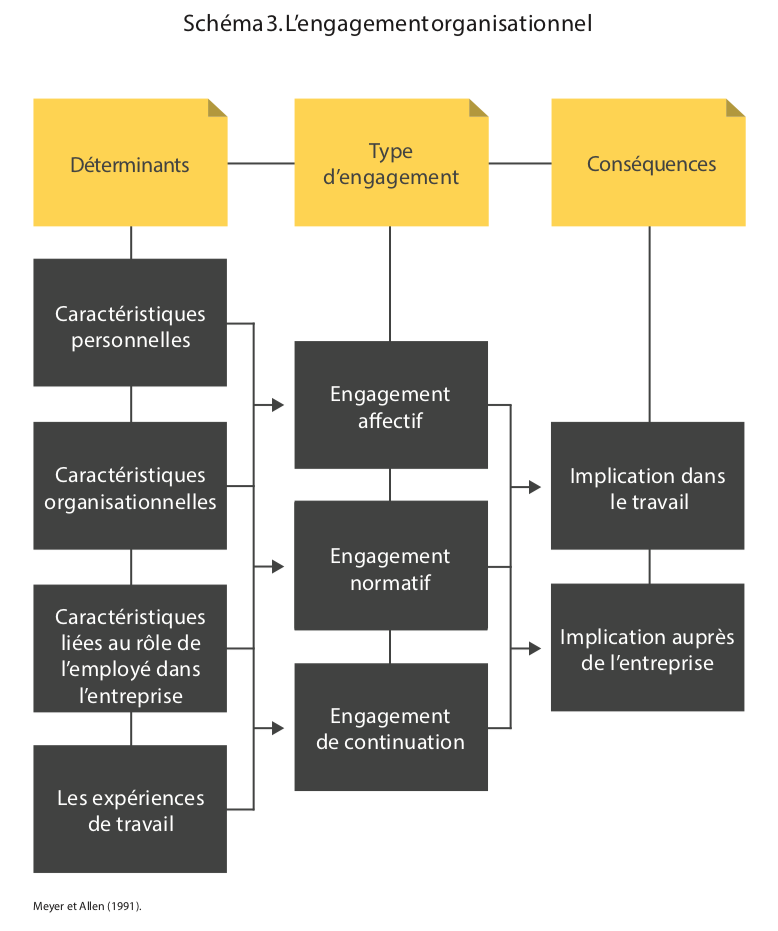 L’engagement organisationnel