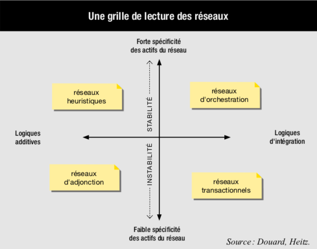 Une grille de lecture des réseaux