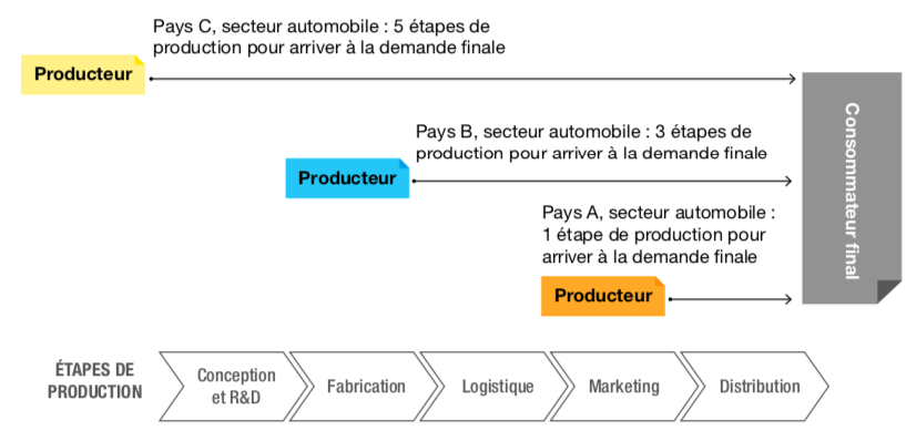 Figure 3.1 – Schéma explicatif de l’indicateur de la distance à la demande finale