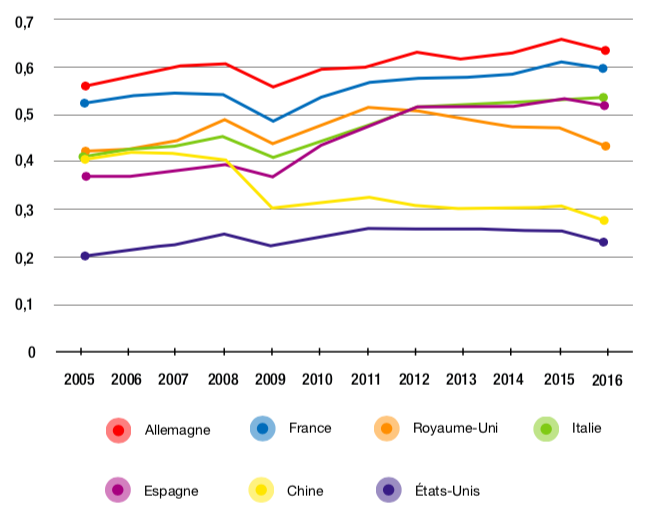 Figure 3.4 – Évolution de la distance étrangère à la demande finale dans l’industrie manufacturière (2005-2016)