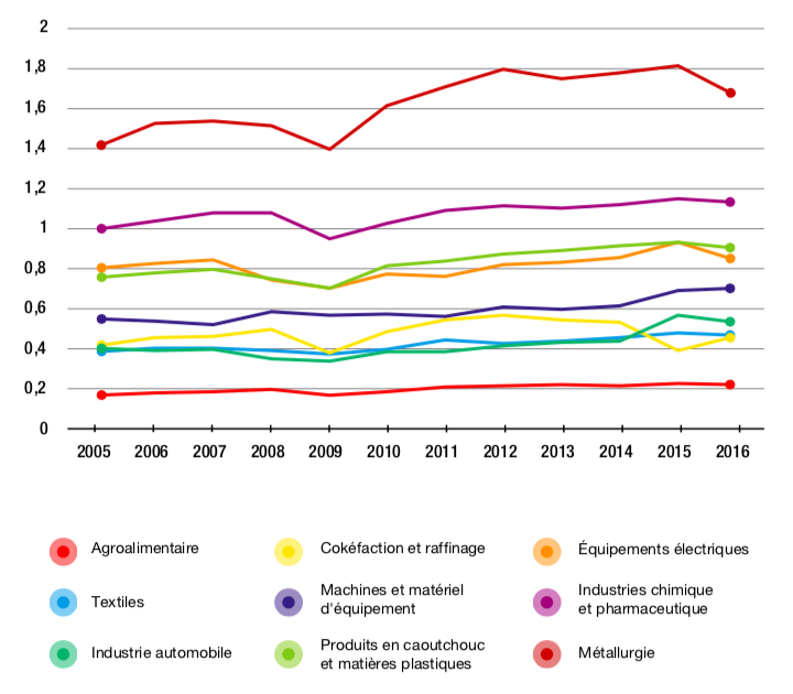 Figure 3.5 – Distance étrangère à la demande finale, par secteur, de l’industrie manufacturière française (2005-2016)