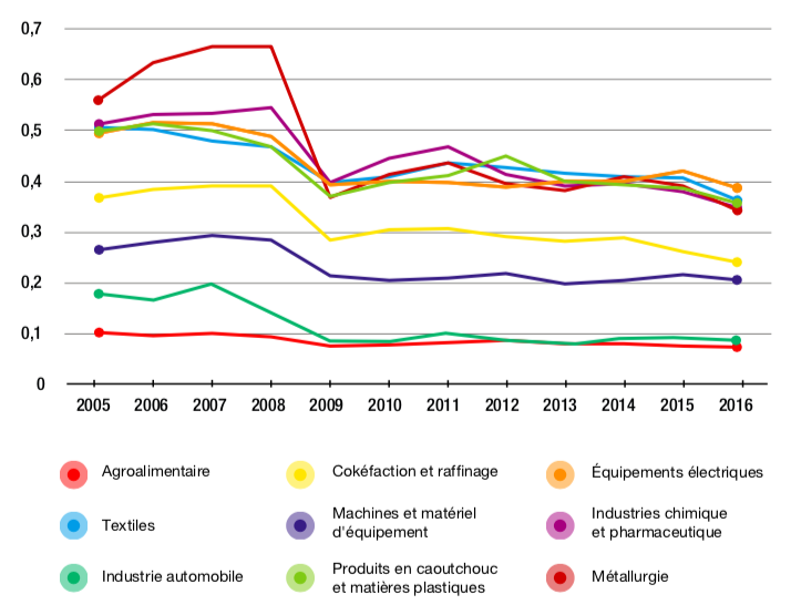 Figure 3.6 – Distance étrangère à la demande finale, par secteur, de l’industrie manufacturière chinoise (2005-2016)