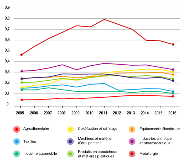 Figure 3.7 – Distance étrangère à la demande finale, par secteur, de l’industrie manufacturière américaine (2005-2016)