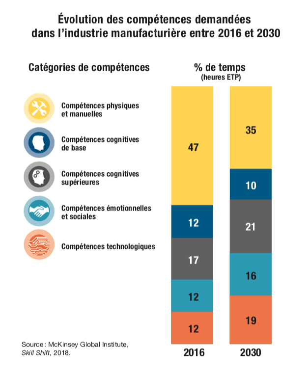 Évolution des compétences demandées dans l’industrie manufacturière entre 2016 et 2030