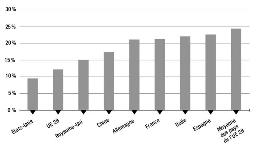 Figure 1.1 – Part de valeur ajoutée étrangère contenue dans les exportations brutes (en 2015, en %)