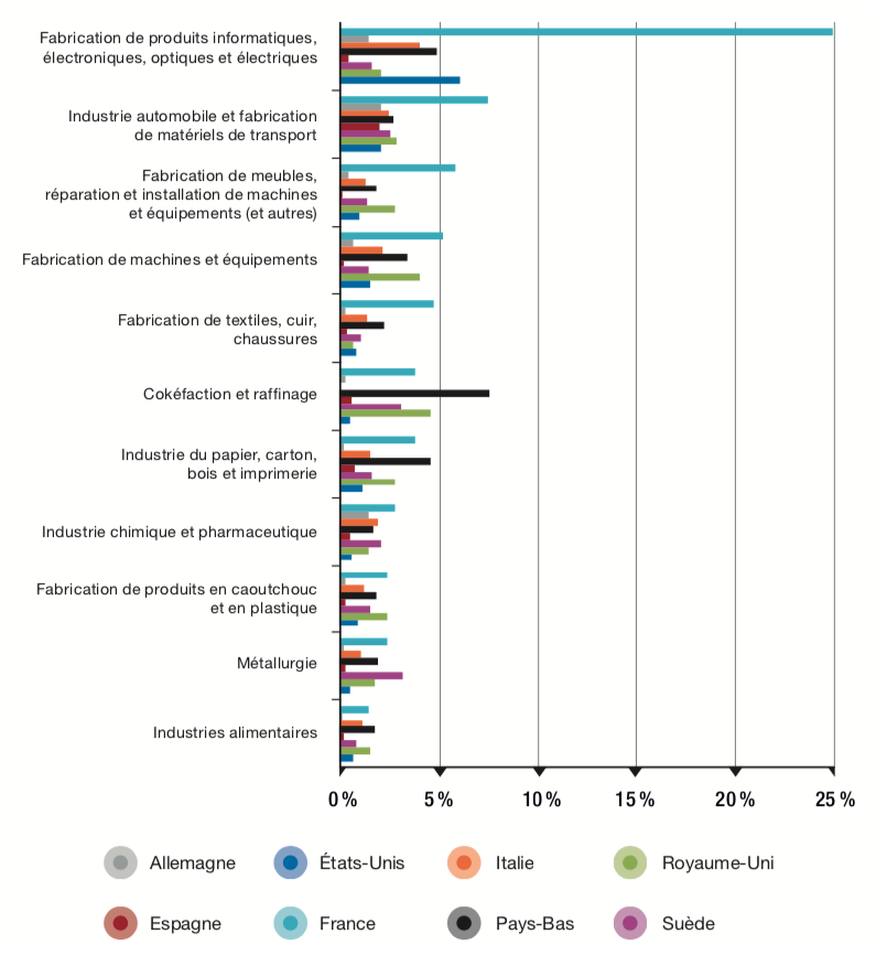 FIGURE 1. Taux d’investissement en logiciels des divisions du secteur manufacturier en 2015 en comptabilité nationale