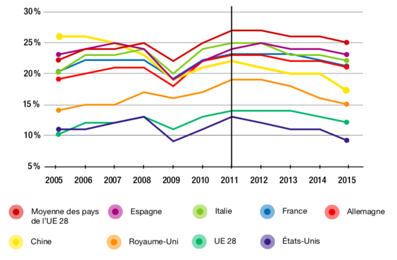 Figure 1.2 – Part de valeur ajoutée étrangère contenue dans les exportations brutes (2005-2015, en %)