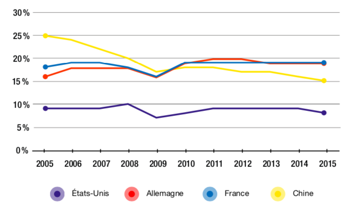 Figure 1.3 – Part de valeur ajoutée étrangère – hors sources d’énergie – contenue dans les exportations brutes (2005-2015, en %)