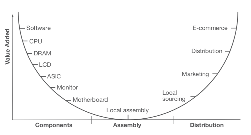 FIGURE 1. La « Courbe du sourire » par Stan Shih