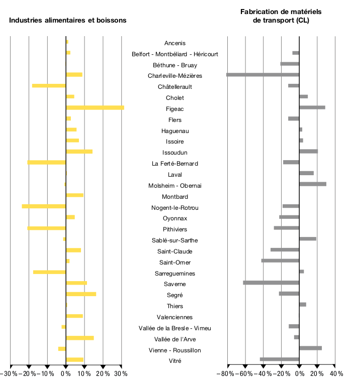 Figure 10 – Effets locaux sectoriels pour la fabrication de matériels de transport et les industries agroalimentaires, entre 2009 et 2015