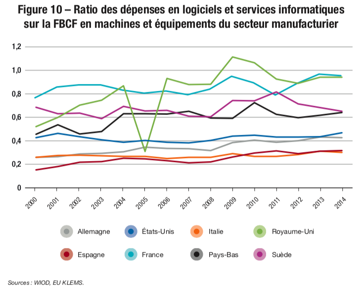 Figure 10 – Ratio des dépenses en logiciels et services informatiques sur la FBCF en machines et équipements du secteur manufacturier