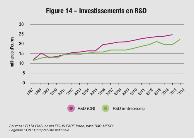 Figure 14 – Investissements en R&D