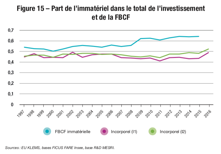 Figure 15 – Part de l’immatériel dans le total de l’investissement et de la FBCF