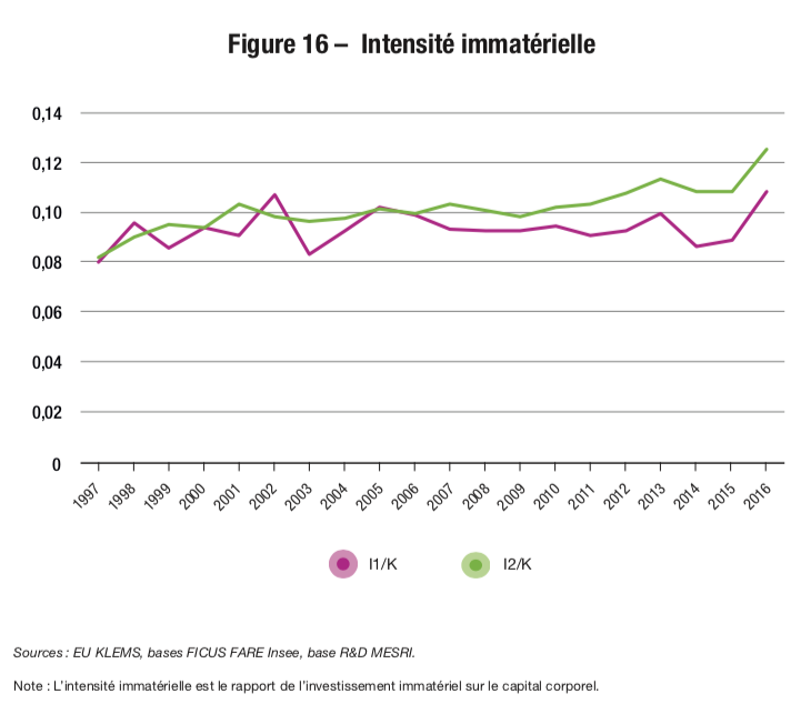 Figure 16 – Intensité immatérielle