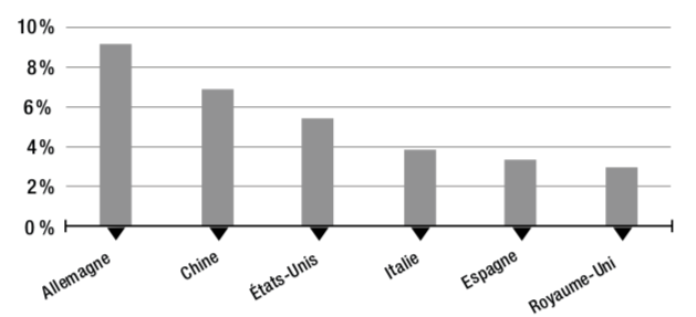 Figure 2.1 – Origine de la valeur ajoutée étrangère dans la demande finale manufacturière en France en 2015 (en %)