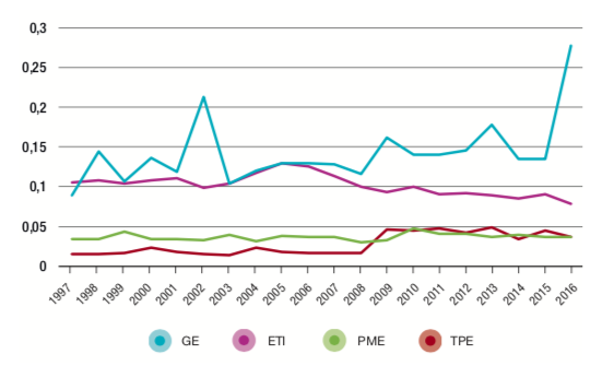 FIGURE 2. Intensité immatérielle par taille d’entreprises