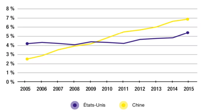 Figure 2.2 – Parts des valeurs ajoutées américaine et chinoise dans la demande finale manufacturière française (2005-2015, en %)