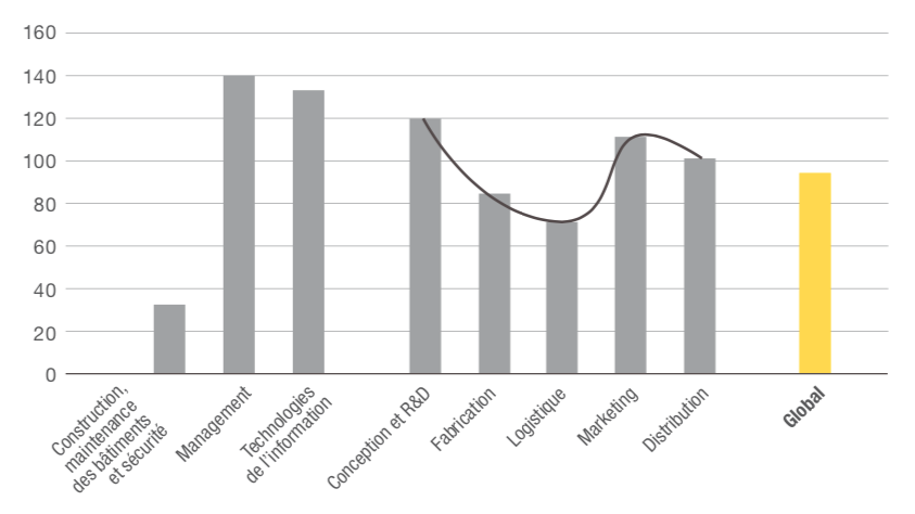 FIGURE 2. Valeur créée par travailleur et par business function, dans l’industrie manufacturière française (2014, en milliers de dollars en prix courants)