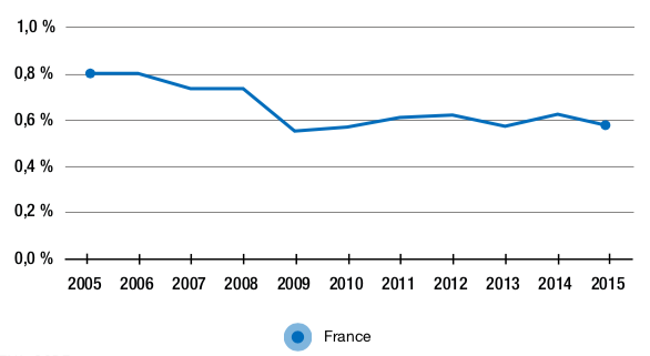 Figure 2.4 – Part de valeur ajoutée française dans la demande finale manufacturière chinoise (en %)