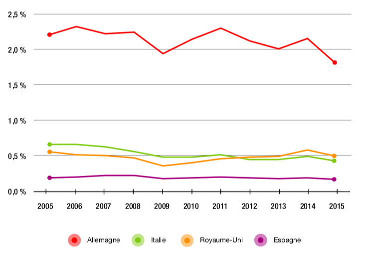 Figure 2.5 – Part de la valeur ajoutée des principaux partenaires européens de la France dans la demande finale manufacturière chinoise (2005-2015, en %)