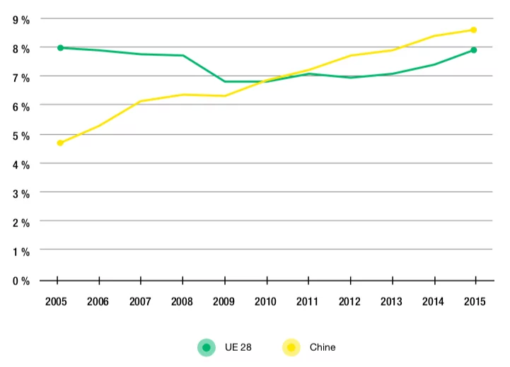  Figure 2.7 – Part des valeurs ajoutées européenne et chinoise dans la demande finale manufacturière américaine (2005-2015, en %)