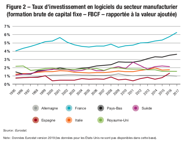 Figure 2 – Taux d’investissement en logiciels du secteur manufacturier (formation brute de capital fixe – FBCF – rapportée à la valeur ajoutée)