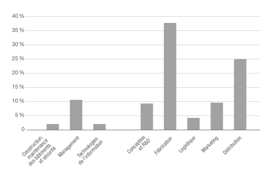  FIGURE 3. Valeur totale créée en France dans l’industrie manufacturière, par business function (2014, en % du total)