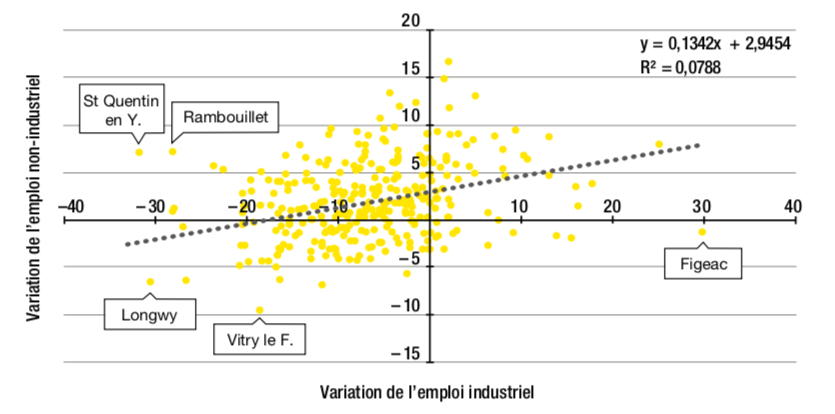 Figure 3 – Comparaison des variations de l’emploi salarié industriel et non-industriel entre 2009 et 2015 (en %)
