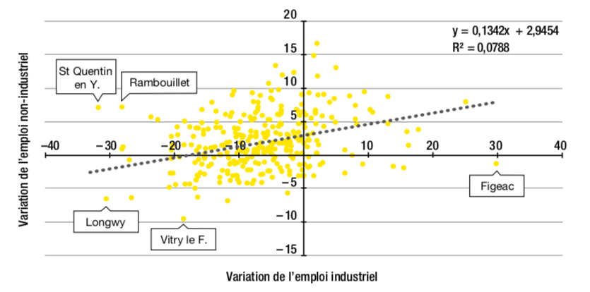Figure 3 – Comparaison des variations de l’emploi salarié industriel et non-industriel entre 2009 et 2015 (en %)
