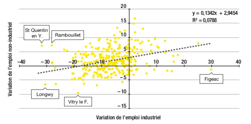 Figure 3 – Comparaison des variations de l’emploi salarié industriel et non-industriel entre 2009 et 2015 (en %)