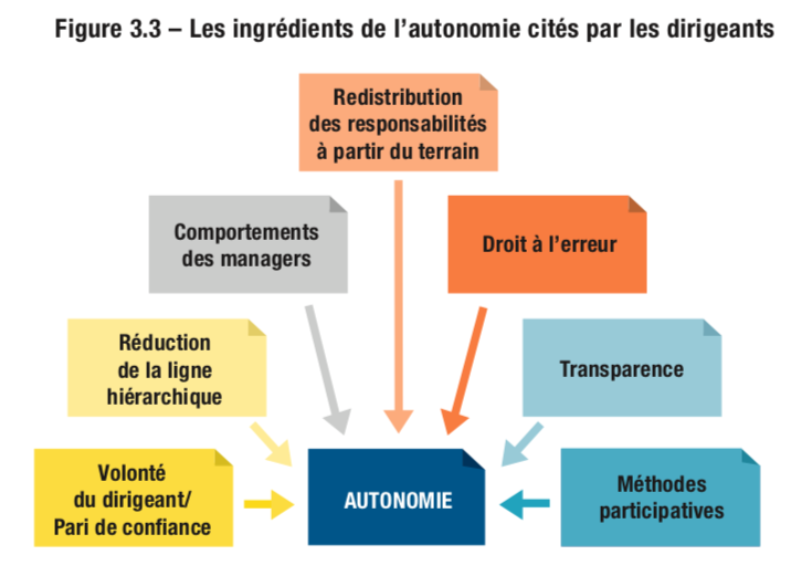 Les ingrédients de l’autonomie cités par les dirigeants