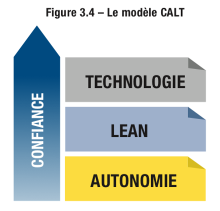 Le modèle CALT