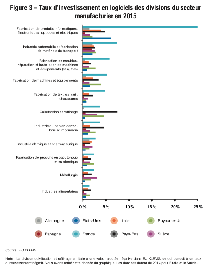 Figure 3 – Taux d’investissement en logiciels des divisions du secteur manufacturier en 2015