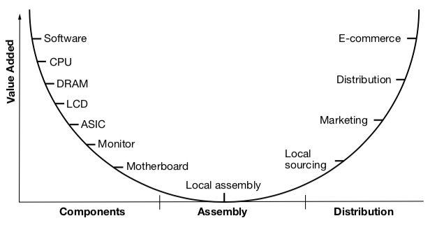 Figure 4.1 – La courbe du sourire de Stan Shih