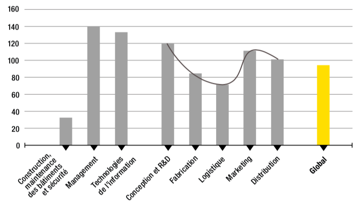 Figure 4.2 – Valeur créée par travailleur et par business function, dans l’industrie manufacturière française (2014, en milliers de dollars)