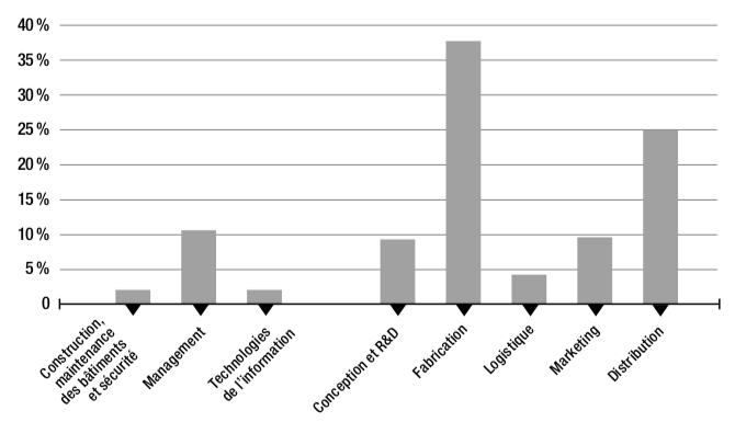 Figure 4.3 – Valeur totale créée en France dans l’industrie manufacturière, par business function (2014, en % du total)