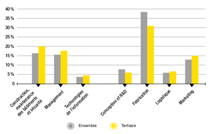 Figure 4.4 – Distribution des compensations salariales selon les business functions, hors marges de commerce et de distribution (2014, en % du total)