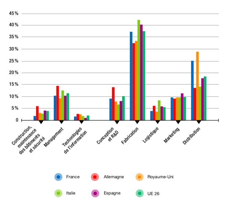 Figure 4.5 – Valeur créée par business function dans l’industrie manufacturière (2014, en % du total)