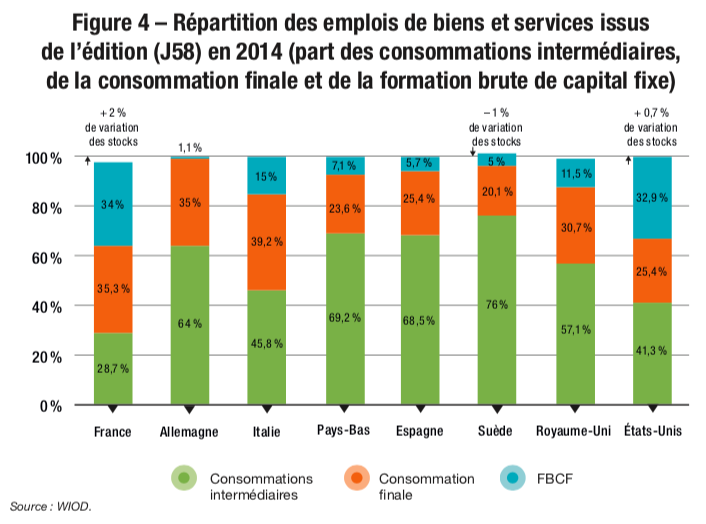 Figure 4 – Répartition des emplois de biens et services issus de l’édition (J58) en 2014 (part des consommations intermédiaires, de la consommation finale et de la formation brute de capital fixe)