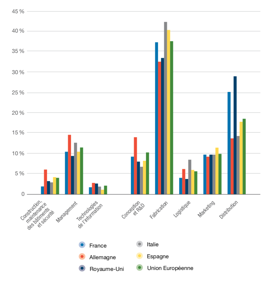 FIGURE 5. Valeur totale créée par business function dans l’industrie manufacturière (2014, en % du total)