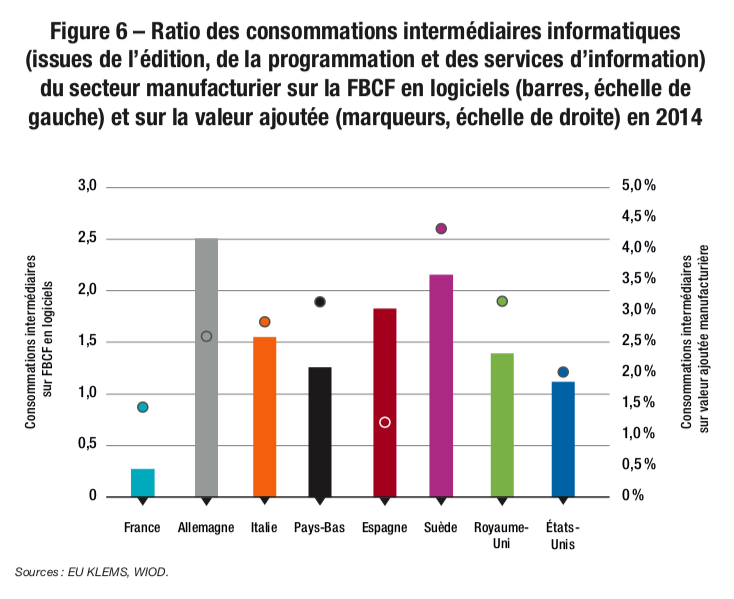 Figure 6 – Ratio des consommations intermédiaires informatiques (issues de l’édition, de la programmation et des services d’information) du secteur manufacturier sur la FBCF en logiciels (barres, échelle de gauche) et sur la valeur ajoutée (marqueurs, échelle de droite) en 2014