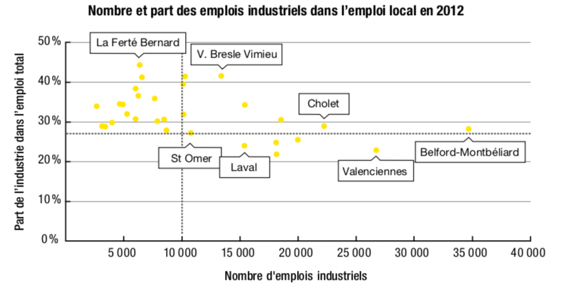 Figure 7 – Échantillon de trente zones d’emploi, territoires d’industrie