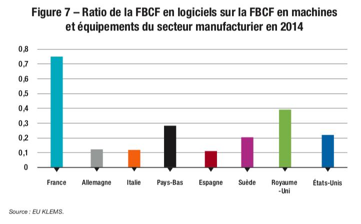 Figure 7 – Ratio de la FBCF en logiciels sur la FBCF en machines et équipements du secteur manufacturier en 2014