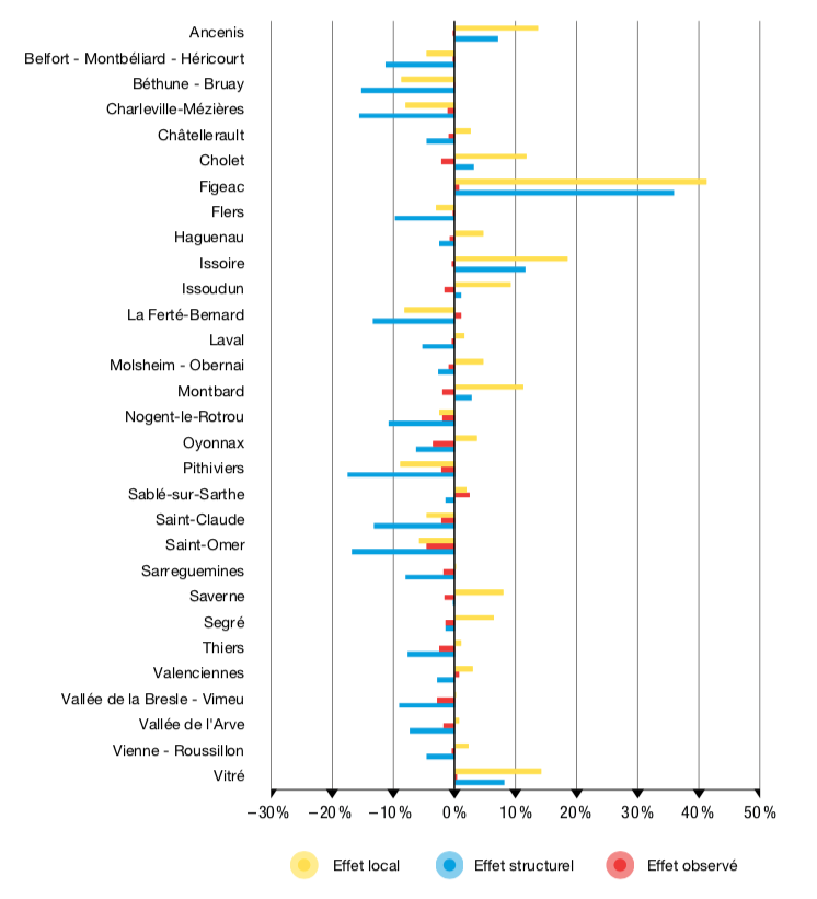 Figure 8 – Décomposition de la variation de l’emploi industriel entre 2009 et 2015